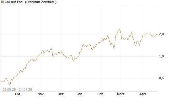 Call auf Enel [DZ BANK AG] Chart