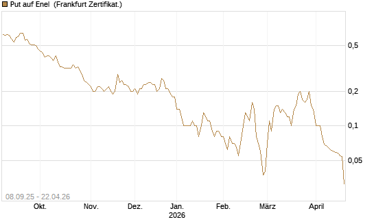 Put auf Enel [DZ BANK AG] Chart