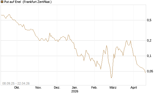 Put auf Enel [DZ BANK AG] Chart