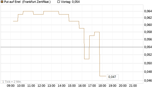 Put auf Enel [DZ BANK AG] Chart