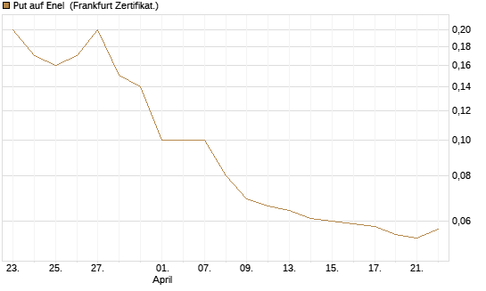Put auf Enel [DZ BANK AG] Chart