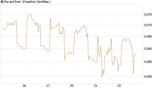 Put auf Enel [DZ BANK AG] Chart