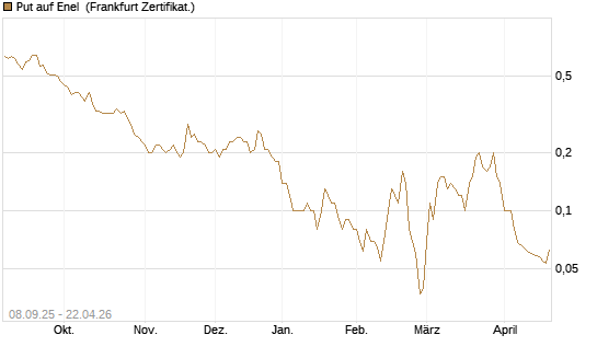 Put auf Enel [DZ BANK AG] Chart