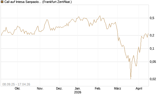 Call auf Intesa Sanpaolo [DZ BANK AG] Chart
