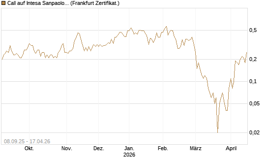 Call auf Intesa Sanpaolo [DZ BANK AG] Chart