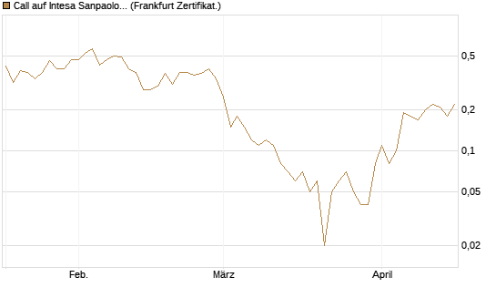 Call auf Intesa Sanpaolo [DZ BANK AG] Chart