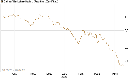 Call auf Berkshire Hathaway B [BNP Paribas Emissions- und Handelsges.] Chart