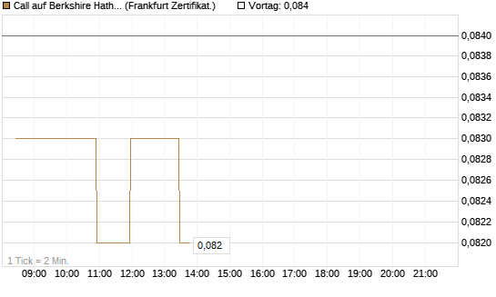 Call auf Berkshire Hathaway B [BNP Paribas Emissions- und Handelsges.] Chart