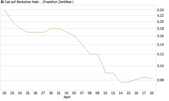 Call auf Berkshire Hathaway B [BNP Paribas Emissions- und Handelsges.] Chart