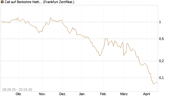 Call auf Berkshire Hathaway B [BNP Paribas Emissions- und Handelsges.] Chart