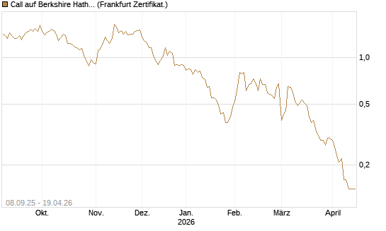 Call auf Berkshire Hathaway B [BNP Paribas Emissions- und Handelsges.] Chart