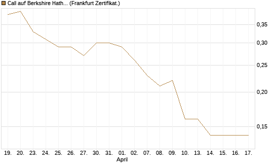 Call auf Berkshire Hathaway B [BNP Paribas Emissions- und Handelsges.] Chart