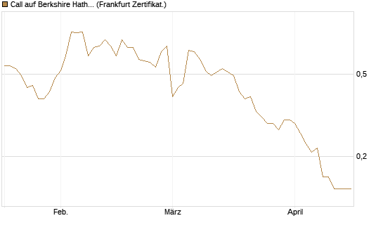 Call auf Berkshire Hathaway B [BNP Paribas Emissions- und Handelsges.] Chart
