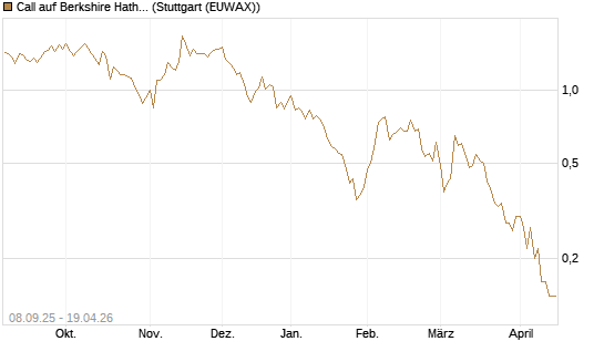 Call auf Berkshire Hathaway B [BNP Paribas Emissions- und Handelsges.] Chart