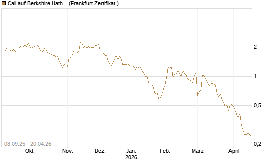 Call auf Berkshire Hathaway B [BNP Paribas Emissions- und Handelsges.] Chart
