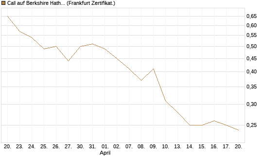 Call auf Berkshire Hathaway B [BNP Paribas Emissions- und Handelsges.] Chart
