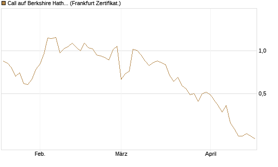 Call auf Berkshire Hathaway B [BNP Paribas Emissions- und Handelsges.] Chart