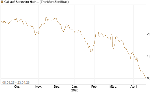 Call auf Berkshire Hathaway B [BNP Paribas Emissions- und Handelsges.] Chart