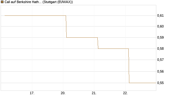 Call auf Berkshire Hathaway B [BNP Paribas Emissions- und Handelsges.] Chart