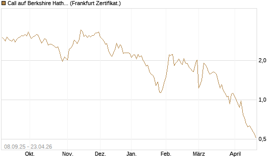 Call auf Berkshire Hathaway B [BNP Paribas Emissions- und Handelsges.] Chart