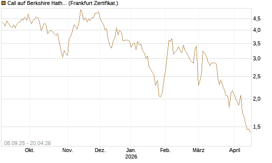 Call auf Berkshire Hathaway B [BNP Paribas Emissions- und Handelsges.] Chart