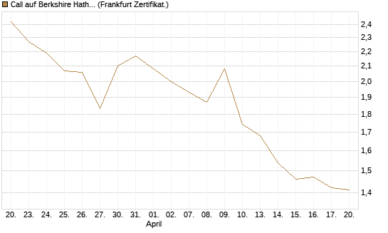 Call auf Berkshire Hathaway B [BNP Paribas Emissions- und Handelsges.] Chart