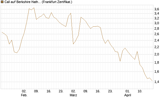 Call auf Berkshire Hathaway B [BNP Paribas Emissions- und Handelsges.] Chart