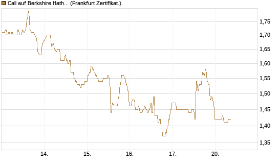 Call auf Berkshire Hathaway B [BNP Paribas Emissions- und Handelsges.] Chart
