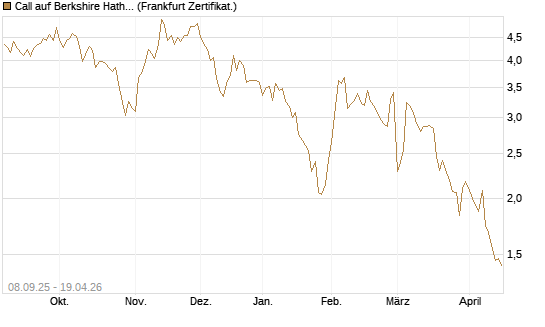 Call auf Berkshire Hathaway B [BNP Paribas Emissions- und Handelsges.] Chart