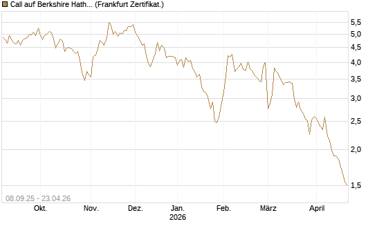 Call auf Berkshire Hathaway B [BNP Paribas Emissions- und Handelsges.] Chart