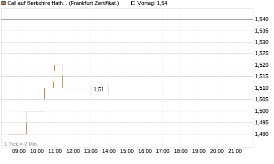 Call auf Berkshire Hathaway B [BNP Paribas Emissions- und Handelsges.] Chart