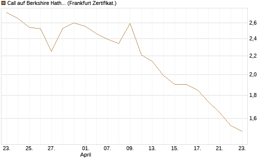 Call auf Berkshire Hathaway B [BNP Paribas Emissions- und Handelsges.] Chart