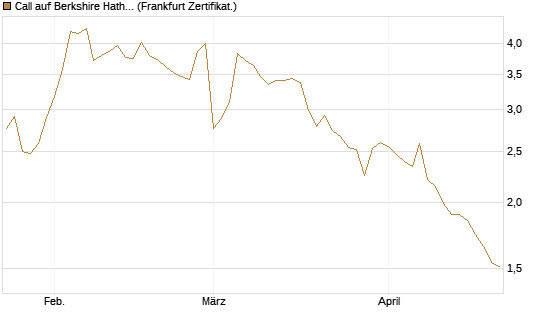 Call auf Berkshire Hathaway B [BNP Paribas Emissions- und Handelsges.] Chart