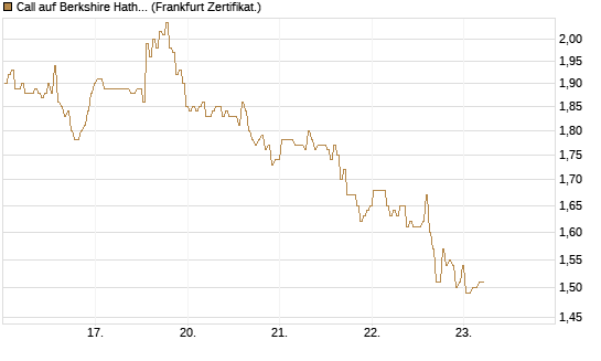 Call auf Berkshire Hathaway B [BNP Paribas Emissions- und Handelsges.] Chart
