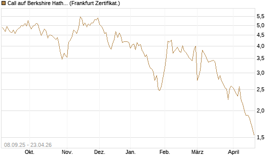 Call auf Berkshire Hathaway B [BNP Paribas Emissions- und Handelsges.] Chart