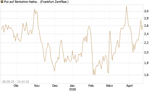 Put auf Berkshire Hathaway B [BNP Paribas Emissions- und Handelsges.] Chart