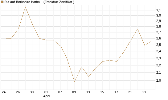 Put auf Berkshire Hathaway B [BNP Paribas Emissions- und Handelsges.] Chart