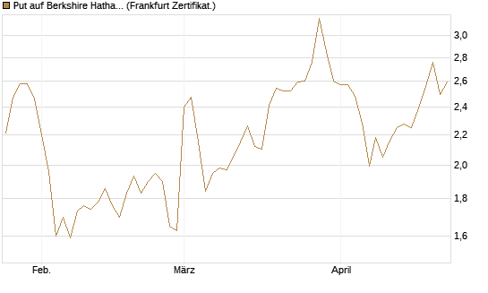 Put auf Berkshire Hathaway B [BNP Paribas Emissions- und Handelsges.] Chart