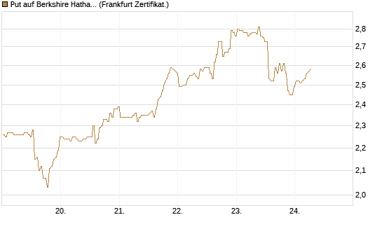 Put auf Berkshire Hathaway B [BNP Paribas Emissions- und Handelsges.] Chart