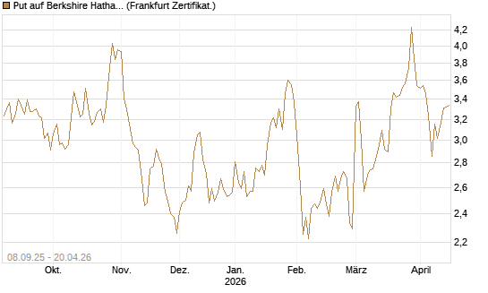 Put auf Berkshire Hathaway B [BNP Paribas Emissions- und Handelsges.] Chart