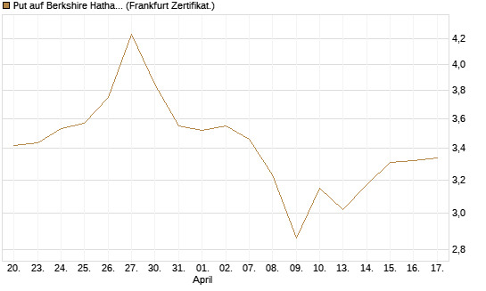 Put auf Berkshire Hathaway B [BNP Paribas Emissions- und Handelsges.] Chart
