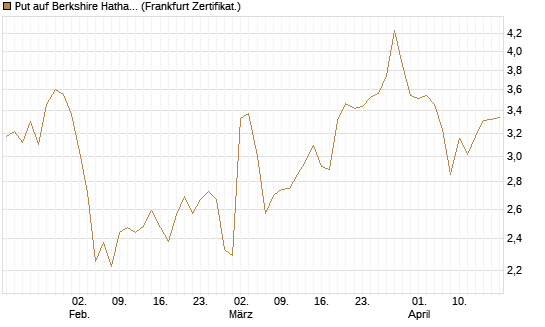 Put auf Berkshire Hathaway B [BNP Paribas Emissions- und Handelsges.] Chart