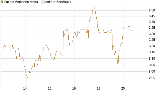 Put auf Berkshire Hathaway B [BNP Paribas Emissions- und Handelsges.] Chart