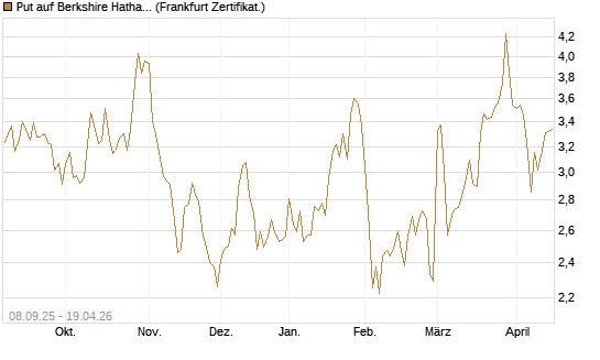 Put auf Berkshire Hathaway B [BNP Paribas Emissions- und Handelsges.] Chart
