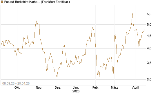 Put auf Berkshire Hathaway B [BNP Paribas Emissions- und Handelsges.] Chart