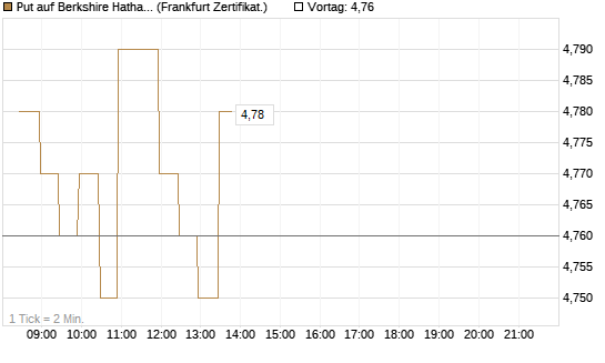 Put auf Berkshire Hathaway B [BNP Paribas Emissions- und Handelsges.] Chart