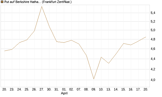 Put auf Berkshire Hathaway B [BNP Paribas Emissions- und Handelsges.] Chart