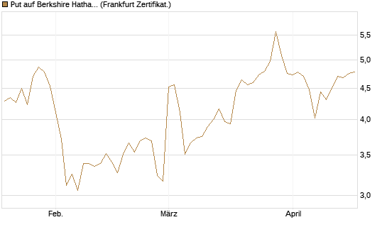 Put auf Berkshire Hathaway B [BNP Paribas Emissions- und Handelsges.] Chart