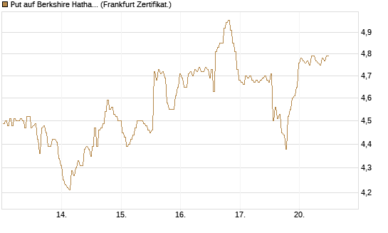 Put auf Berkshire Hathaway B [BNP Paribas Emissions- und Handelsges.] Chart