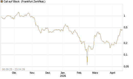 Call auf Block [BNP Paribas Emissions- und Handelsges.] Chart